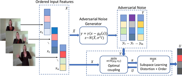 Figure 1 for Representation Learning via Adversarially-Contrastive Optimal Transport