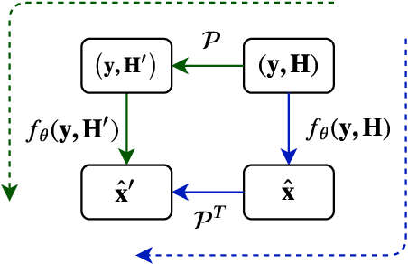 Figure 1 for RE-MIMO: Recurrent and Permutation Equivariant Neural MIMO Detection