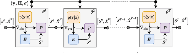 Figure 2 for RE-MIMO: Recurrent and Permutation Equivariant Neural MIMO Detection