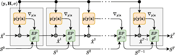 Figure 3 for RE-MIMO: Recurrent and Permutation Equivariant Neural MIMO Detection