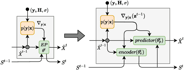 Figure 4 for RE-MIMO: Recurrent and Permutation Equivariant Neural MIMO Detection