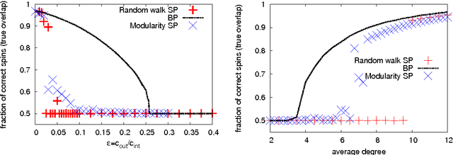 Figure 3 for Comparative Study for Inference of Hidden Classes in Stochastic Block Models