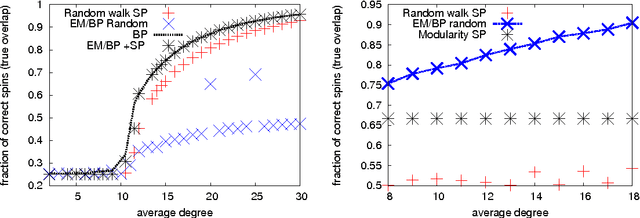 Figure 4 for Comparative Study for Inference of Hidden Classes in Stochastic Block Models