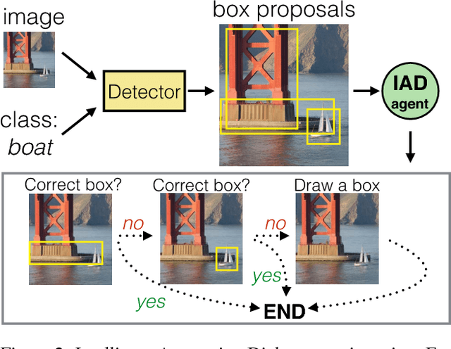 Figure 3 for Learning Intelligent Dialogs for Bounding Box Annotation