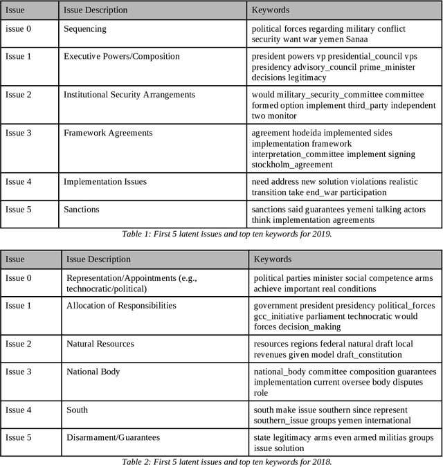 Figure 2 for Supporting peace negotiations in the Yemen war through machine learning