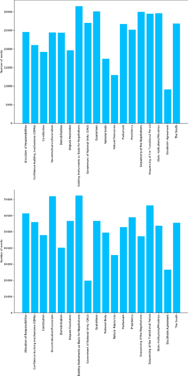 Figure 1 for Supporting peace negotiations in the Yemen war through machine learning
