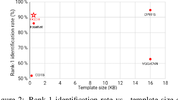 Figure 3 for Occlusion-guided compact template learning for ensemble deep network-based pose-invariant face recognition