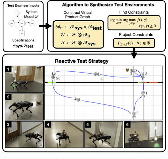 Figure 1 for Synthesizing Reactive Test Environments for Autonomous Systems: Testing Reach-Avoid Specifications with Multi-Commodity Flows