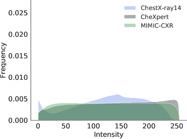 Figure 3 for Can we trust deep learning models diagnosis? The impact of domain shift in chest radiograph classification