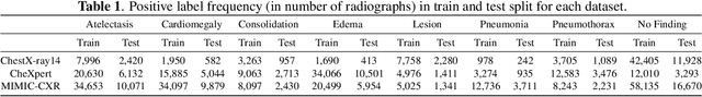 Figure 2 for Can we trust deep learning models diagnosis? The impact of domain shift in chest radiograph classification