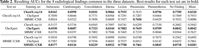 Figure 4 for Can we trust deep learning models diagnosis? The impact of domain shift in chest radiograph classification