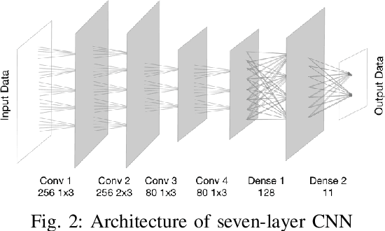 Figure 3 for Deep Neural Network Architectures for Modulation Classification