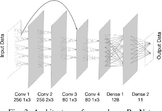 Figure 4 for Deep Neural Network Architectures for Modulation Classification