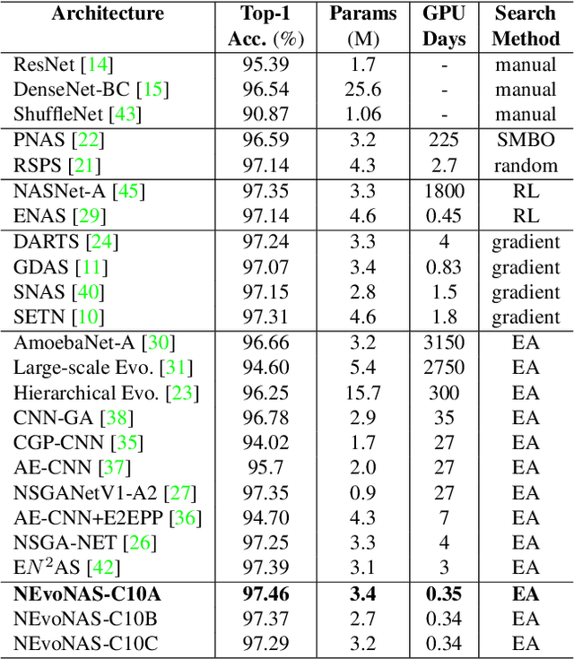 Figure 4 for Novelty Driven Evolutionary Neural Architecture Search