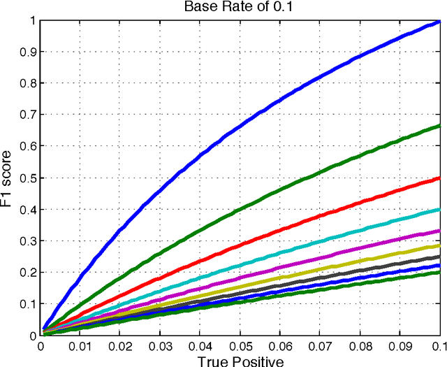 Figure 3 for Thresholding Classifiers to Maximize F1 Score