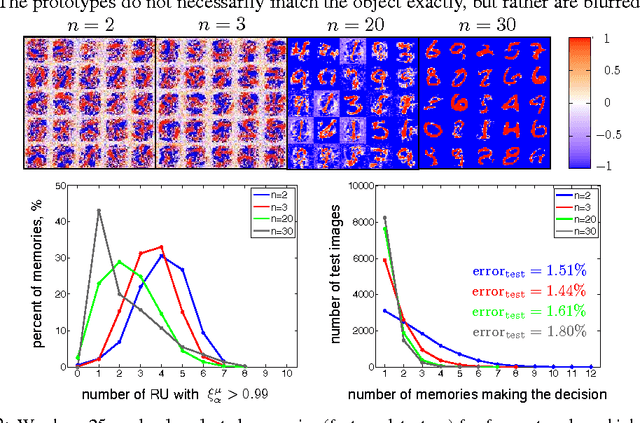 Figure 2 for Dense Associative Memory for Pattern Recognition