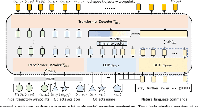 Figure 3 for Reshaping Robot Trajectories Using Natural Language Commands: A Study of Multi-Modal Data Alignment Using Transformers