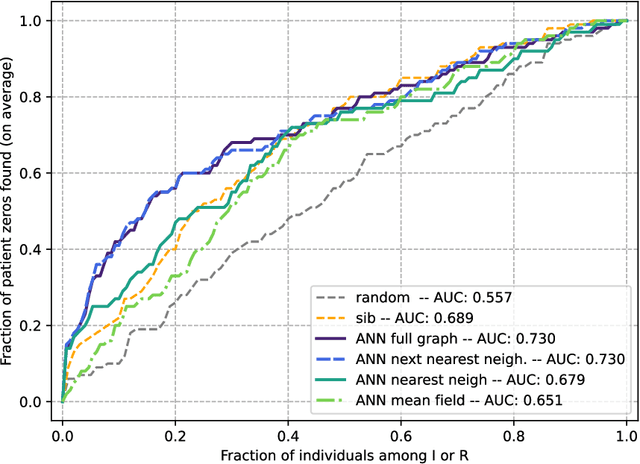 Figure 3 for Epidemic inference through generative neural networks