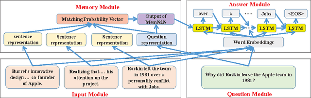 Figure 2 for Long-Term Memory Networks for Question Answering
