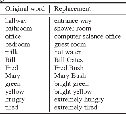 Figure 1 for Long-Term Memory Networks for Question Answering