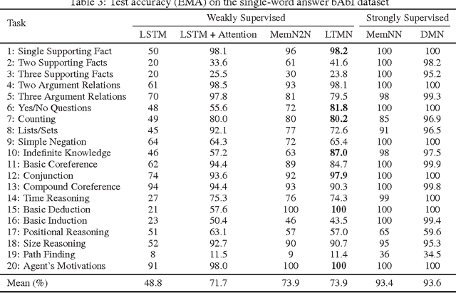 Figure 4 for Long-Term Memory Networks for Question Answering