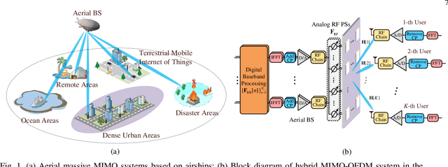 Figure 1 for Data-Driven Deep Learning Based Hybrid Beamforming for Aerial Massive MIMO-OFDM Systems with Implicit CSI