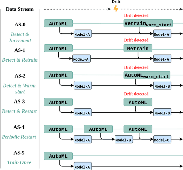 Figure 1 for Adaptation Strategies for Automated Machine Learning on Evolving Data