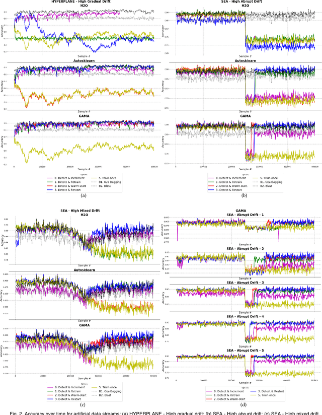 Figure 3 for Adaptation Strategies for Automated Machine Learning on Evolving Data