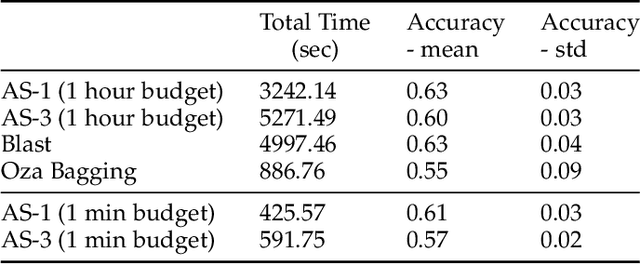 Figure 4 for Adaptation Strategies for Automated Machine Learning on Evolving Data