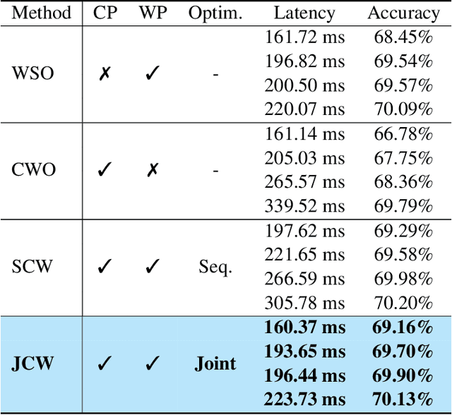 Figure 4 for Joint Channel and Weight Pruning for Model Acceleration on Moblie Devices