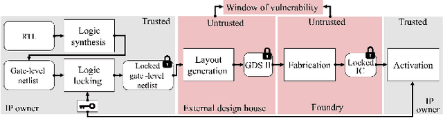 Figure 2 for Logic Locking at the Frontiers of Machine Learning: A Survey on Developments and Opportunities