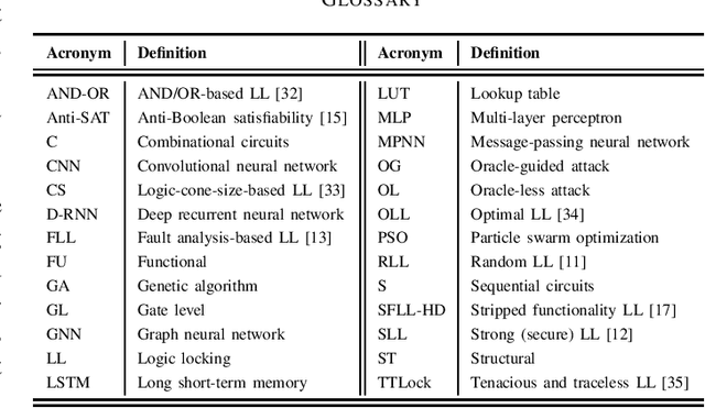 Figure 4 for Logic Locking at the Frontiers of Machine Learning: A Survey on Developments and Opportunities