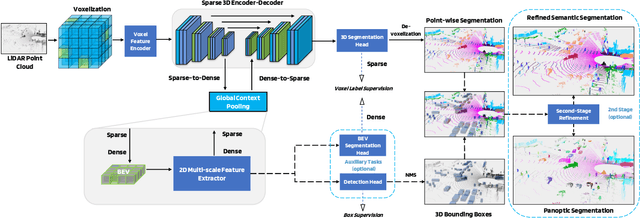 Figure 3 for LidarMultiNet: Unifying LiDAR Semantic Segmentation, 3D Object Detection, and Panoptic Segmentation in a Single Multi-task Network
