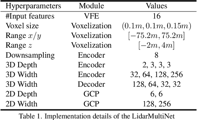 Figure 2 for LidarMultiNet: Unifying LiDAR Semantic Segmentation, 3D Object Detection, and Panoptic Segmentation in a Single Multi-task Network