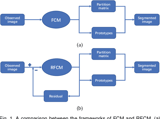 Figure 1 for Residual-driven Fuzzy C-Means Clustering for Image Segmentation