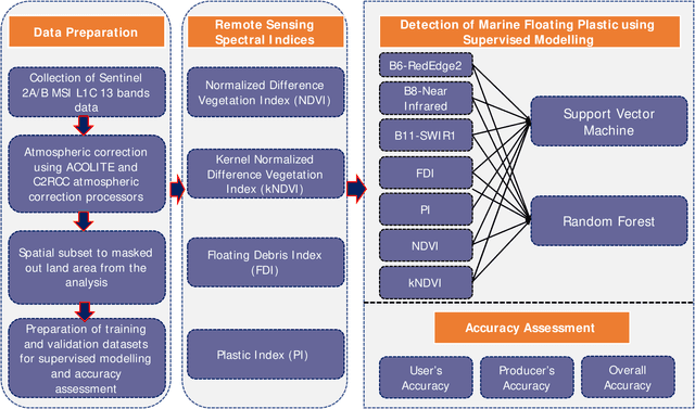 Figure 4 for Detection of marine floating plastic using Sentinel-2 imagery and machine learning models