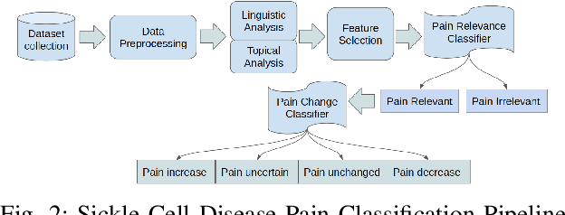 Figure 2 for Measuring Pain in Sickle Cell Disease using Clinical Text