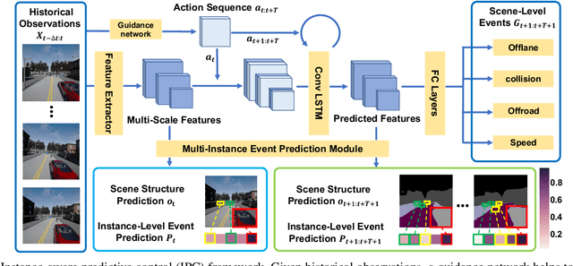Figure 2 for Instance-Aware Predictive Navigation in Multi-Agent Environments
