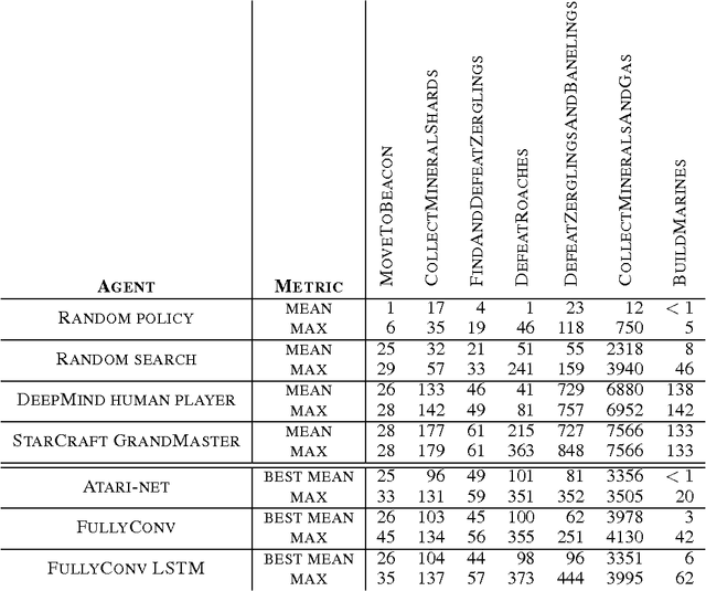 Figure 2 for StarCraft II: A New Challenge for Reinforcement Learning