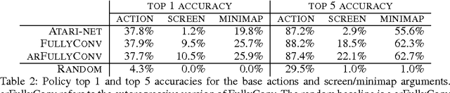 Figure 4 for StarCraft II: A New Challenge for Reinforcement Learning