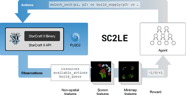 Figure 1 for StarCraft II: A New Challenge for Reinforcement Learning