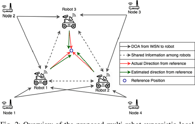 Figure 2 for Multi-Robot Synergistic Localization in Dynamic Environments