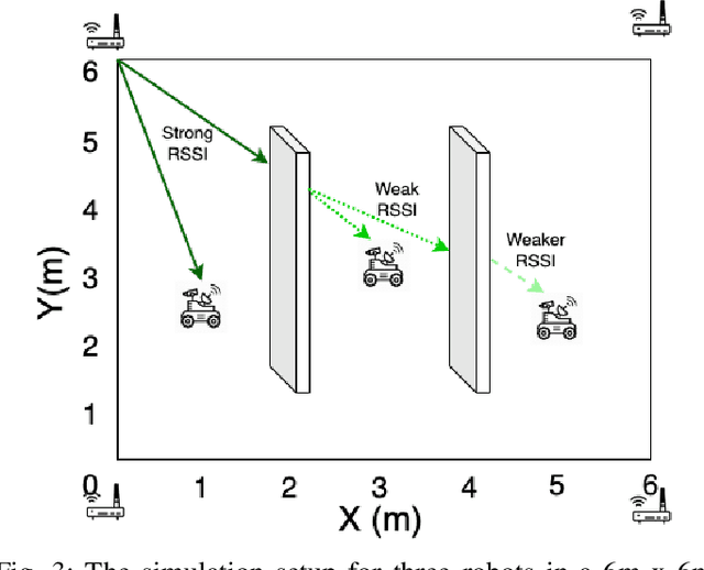 Figure 3 for Multi-Robot Synergistic Localization in Dynamic Environments