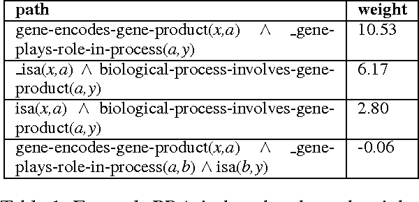 Figure 1 for Improving distant supervision using inference learning