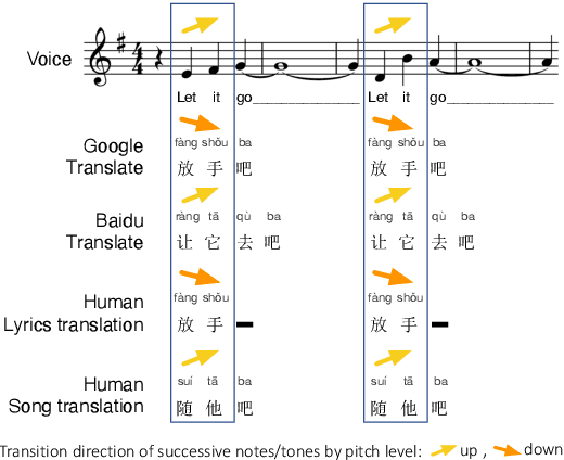 Figure 1 for Automatic Song Translation for Tonal Languages