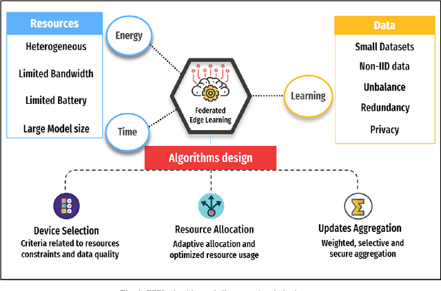 Figure 1 for Federated Edge Learning : Design Issues and Challenges