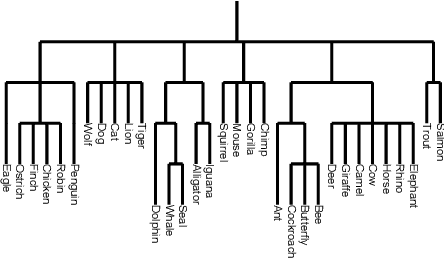 Figure 2 for Bayesian Hierarchical Mixture Clustering using Multilevel Hierarchical Dirichlet Processes