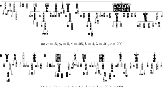 Figure 3 for Bayesian Hierarchical Mixture Clustering using Multilevel Hierarchical Dirichlet Processes