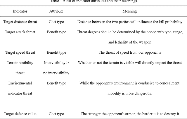 Figure 2 for Method for making multi-attribute decisions in wargames by combining intuitionistic fuzzy numbers with reinforcement learning