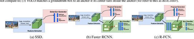 Figure 2 for Speed/accuracy trade-offs for modern convolutional object detectors